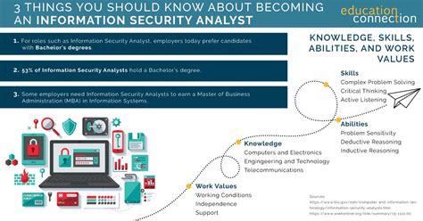 Here are 10 facts about the average cfa® charterholder's career path and salary: 2020/21 Guide to Becoming An Information Security Analyst