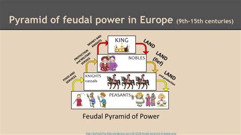 The Chart Of Feudal Power Nolfcircles
