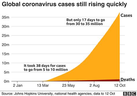 Covid 19 Pandemic Tracking The Global Coronavirus Outbreak Bbc News