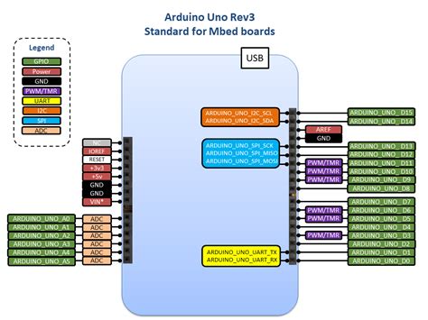 Arduino Uno Pin Names Api References And Tutorials Mbed Os 6