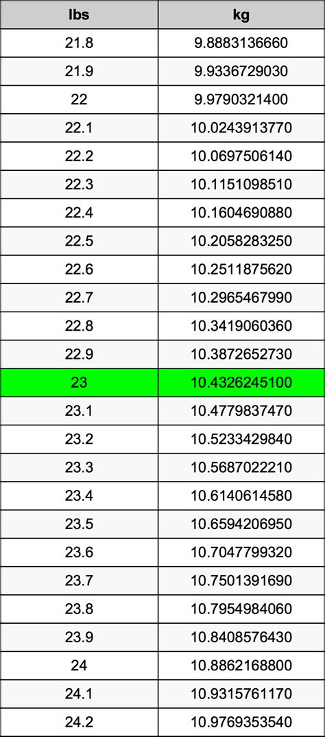 It is the approximate weight of a cube of water 10 centimeters on a side. 23 Pond naar Kilogram eenhedenconverter | 23 lbs naar kg ...