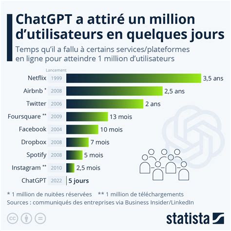 Graphique ChatGPT a attiré un million dutilisateurs en cinq jours Qu en est il d autres