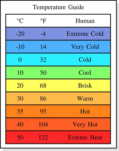 Temperature Guide By Doctormo On Deviantart