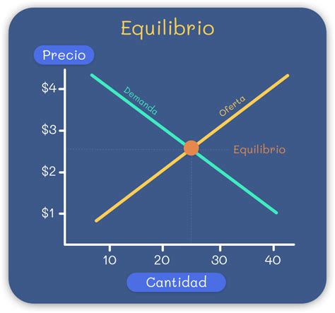 Equilibrio De Mercado Precio De Equilibrio Chart Line Chart My Xxx