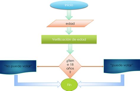 Diagrama De Flujo Diagrama De Algoritmo Imagen Png Imagen 6359 Hot