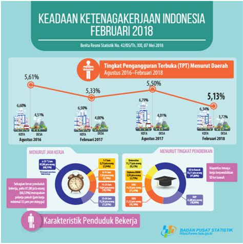 Tingkat pengangguran terbuka (tpt) agustus 2020 sebesar 7,07 persen, meningkat 1,84 persen poin dibandingkan dengan agustus 2019. Berapa Jumlah Pengangguran di Indonesia tahun 2018 ? Naik ...