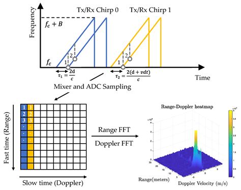 Radar Signal Processing Fundamentals | Encyclopedia MDPI