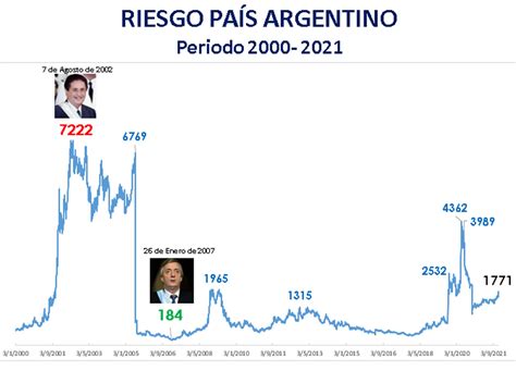 En Los últimos 20 Años El Promedio Del Riesgo País En Argentina Fue De