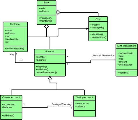 How To Draw A Class Diagram In Uml Class Diagram Activity Diagram