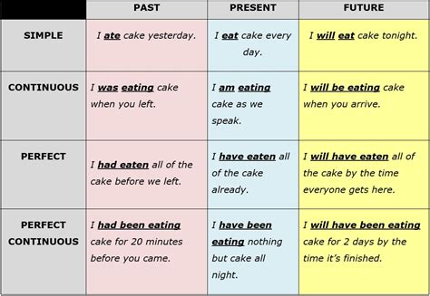 An Easy Way To Learn The Verb Tenses English With Nab