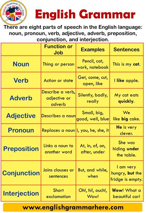 English Grammar Chart Table Function Or Job Noun Thing Or Person Verb