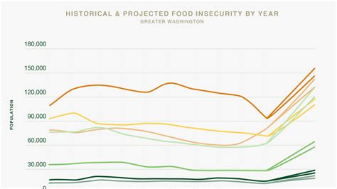 Report Finds Food Insecurity Could Rise By Up To 60 In The Dc Region