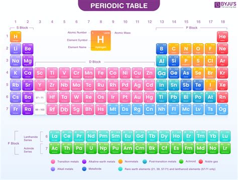 List Of Periodic Table Elements And Symbols