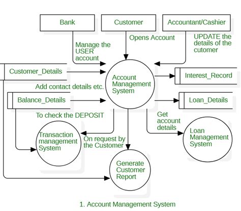 Dfd Diagram For Banking System