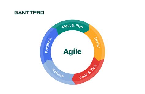 Why Choose Agile For Project Management