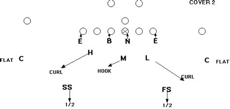 Defensive Back Techniques Cover 2 Pattern Read Examples Shakin The