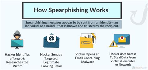 What Is Spear Phishing Examples How To Prevent Attacks