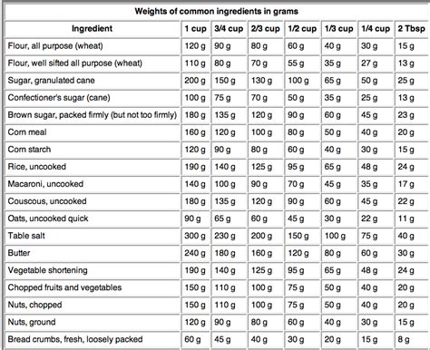 One ounce is always 28.35 grams no matter what. grams into cups conversion chart - Fumut