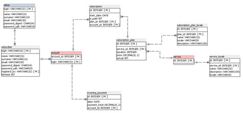 Sql Database Schema Containing Account Information Stack Overflow