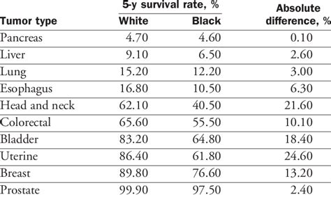 survival among african americans and whites after diagnosis with 9 download scientific diagram