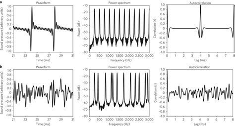 Example Harmonic And Inharmonic Tones A Waveform Power Spectrum And