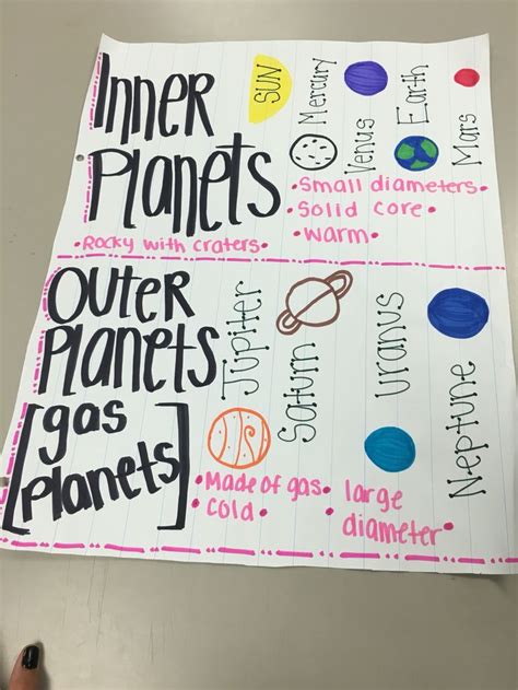 Inner Outer Planets Science Anchor Charts
