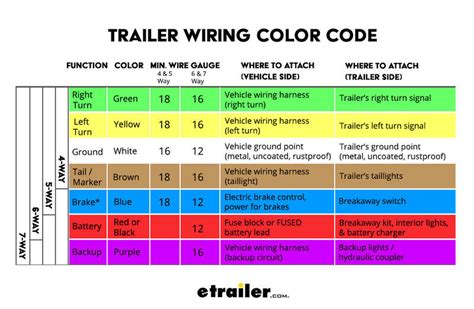 On the 6 way plugs the 12v wire and electric brake wire may be reversed to accommodate trailer. Trailer Wiring Diagrams | etrailer.com