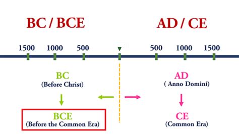 Ce And Bce Ad And Bc Gregs Business History