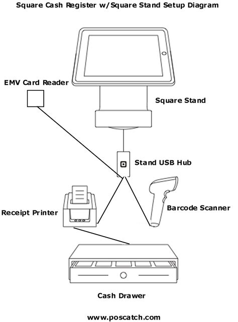 You load the desired amount, in cash considering becoming a payment aggregator or payfac? How to Install a Square Cash Register - POSCatch.com