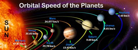 The ones closest to the sun. Orbital Speed of Planets in Order - Rotational Speed ...