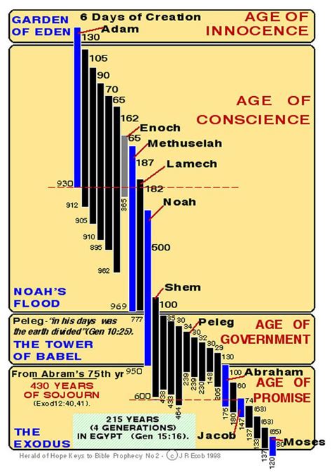 A Chart Showing The Years From Adam To Moses Bible Timeline