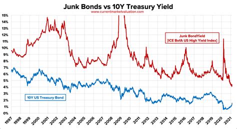 Junk Bond Yields