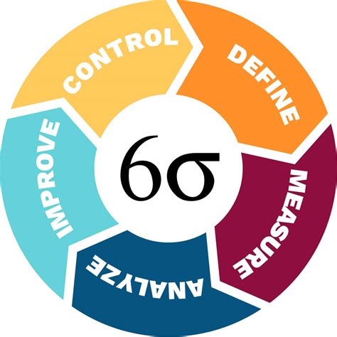 Lean Six Sigma Project Management Methodology Logical Biz