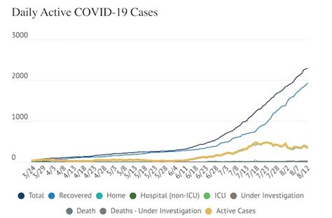 Covid 19 22 New Cases Added Wednesday 348 Active Cases Reported In