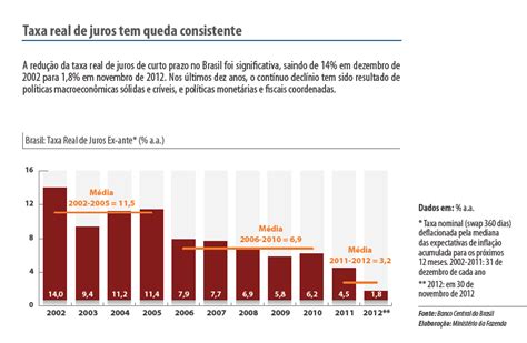 histórico do juro real no brasil de 2002 a 2012 taxa de juros