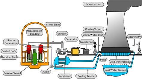 Cooling towers are a distinct sort of heat exchanger, which permits water and air to get in connection with each other to reduce the temperature of the boiling water. How long can a nuclear reactor last unmanned?