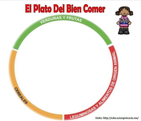 El Plato Del Bien Comer Para Colorear Explicar Y Armar Material