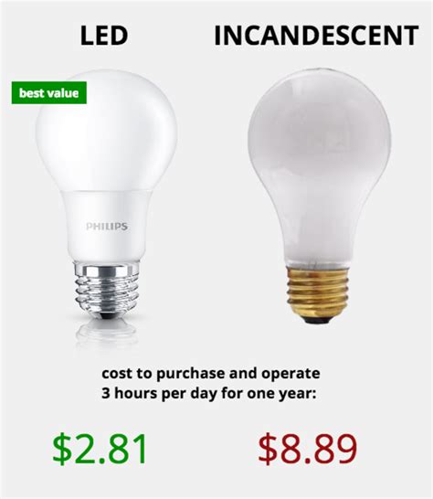See full list on electricrate.com Light Bulb Types: How Much Do LED Lights Save per Year ...