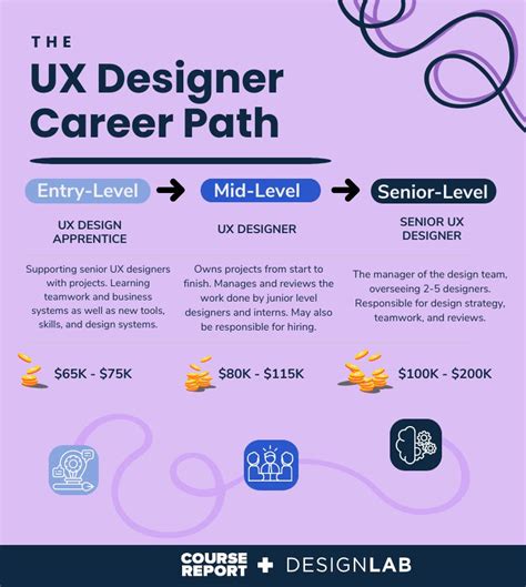 The Ux Design Career Path Course Report