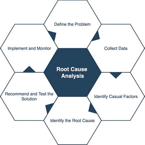 Root Cause Analysis Effective Problem Resolution And Continuous Improvement