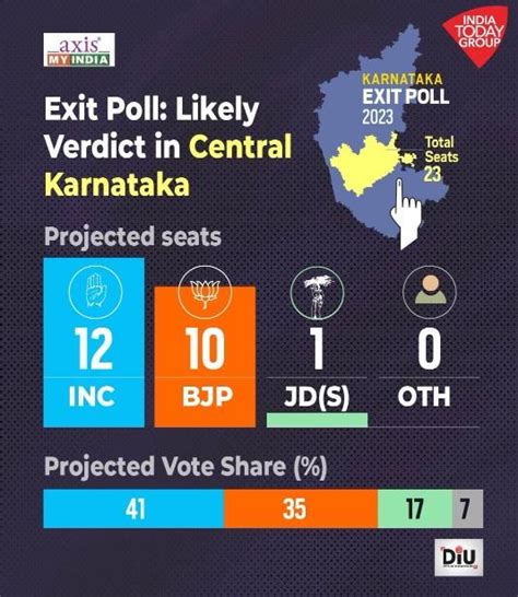 karnataka exit poll congress set to win 122 140 seats bjp 62 80 seats predicts axis my india