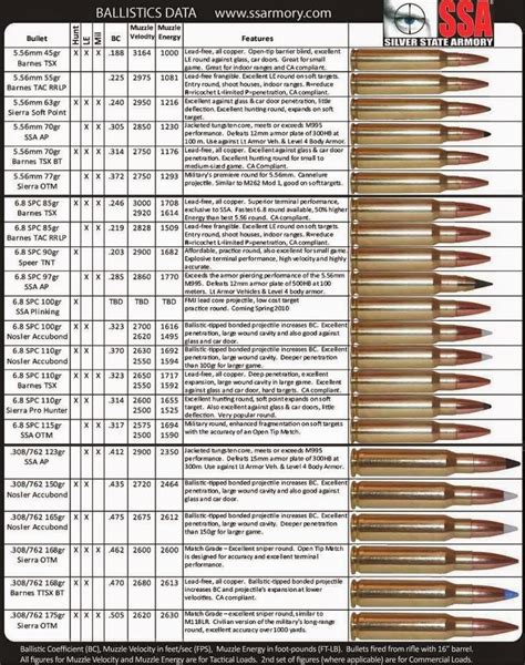 Detailed Rifle Ammo Chart 556 68 Spc 308 Weapon Lover