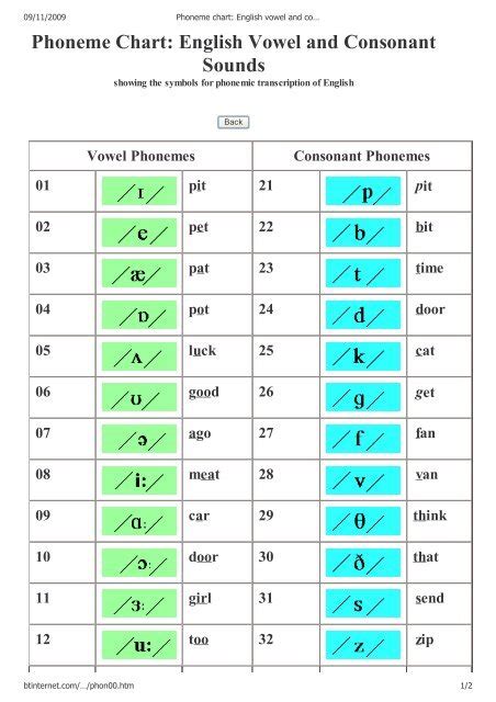 English Sounds Chart Vowels And Consonants International Phonetic
