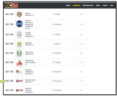 There are some pleasant surprises for malaysia this year! Universiti Putra Malaysia in ISC World University Rankings ...