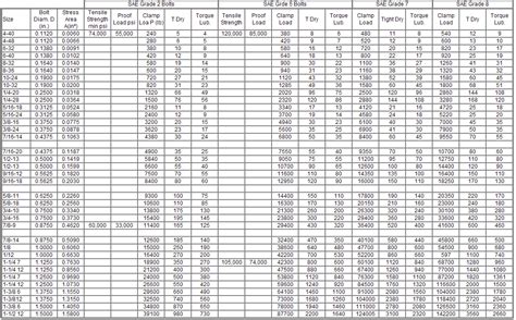 Powertech 4.5 l manual online: Suggested Tightening Torque Values | Fan Disc Corporation ...