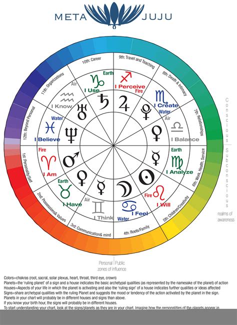 Correlations Between The Chakras Astrology And Elemental Energy