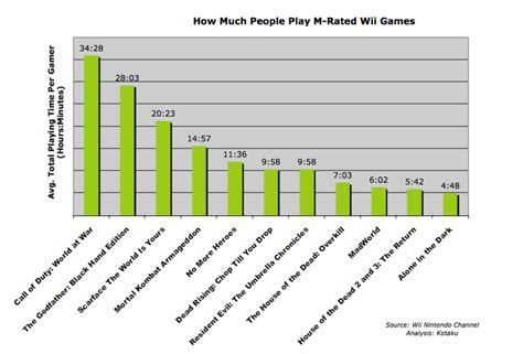 How Long People Play M Rated Wii Games Kotaku Australia