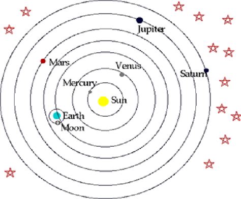 Astro Blog Geocentric And Heliocentric Models