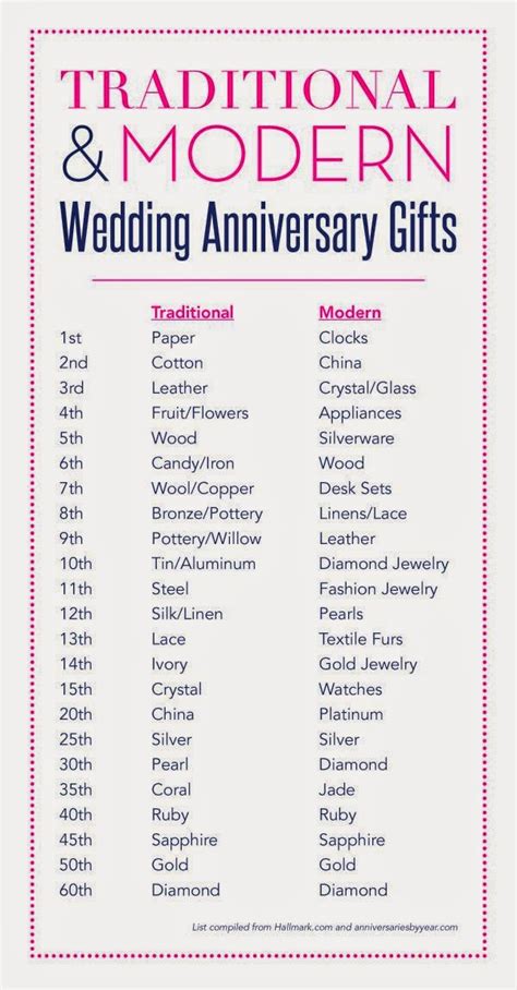 The tradition of giving specific anniversary gifts by year of marriage has a long history. A Lovely Life, Indeed: Third Anniversary Gift Guide: 6 ...