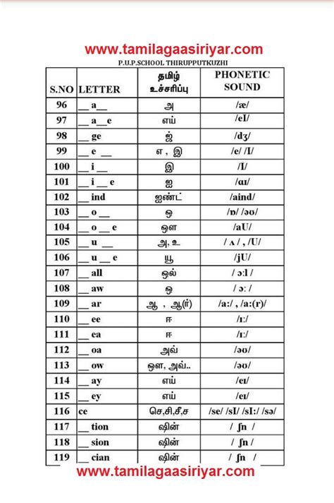 English and arabic phonology for translation students. TNSABL - TAMILAGAASIRIYAR: English Phonetic Sounds it is ...